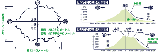 桜島の地形   俯瞰図、東西で切った時の断面図、南北で切った時の断面図