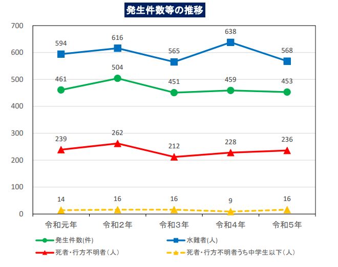 発生件数等の推移