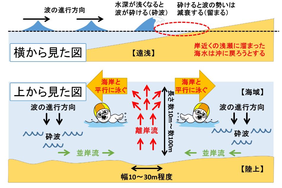 離岸流