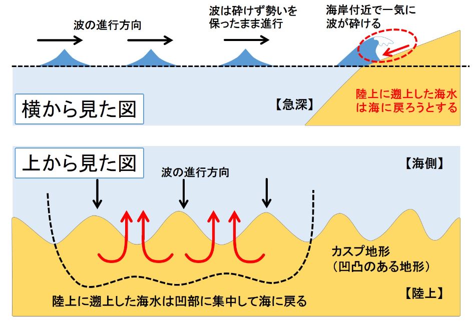 戻り流れ