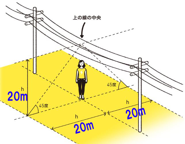 高さ30m以下の電線（主に配電線）の保護範囲