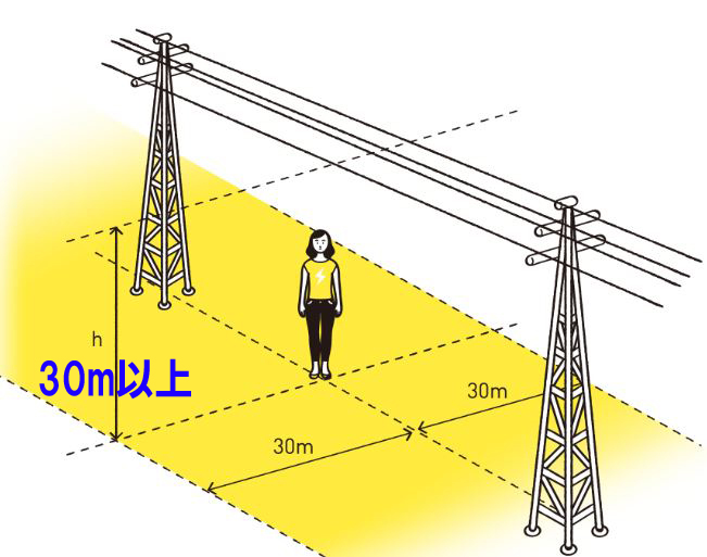 高さ30m以上の電線（主に送電線）の保護範囲