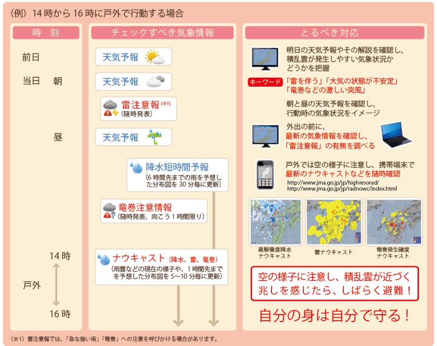 （例）14時から16時に戸外で行動する場合