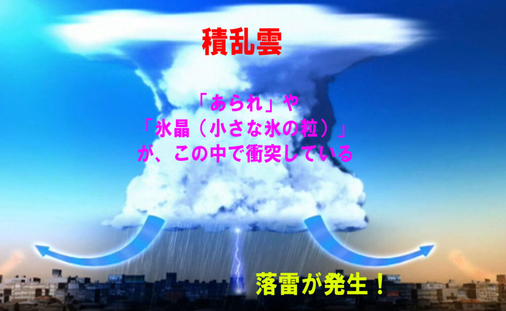 積乱雲　「あられ」や「氷晶（小さな氷の粒）」が、この中で衝突している