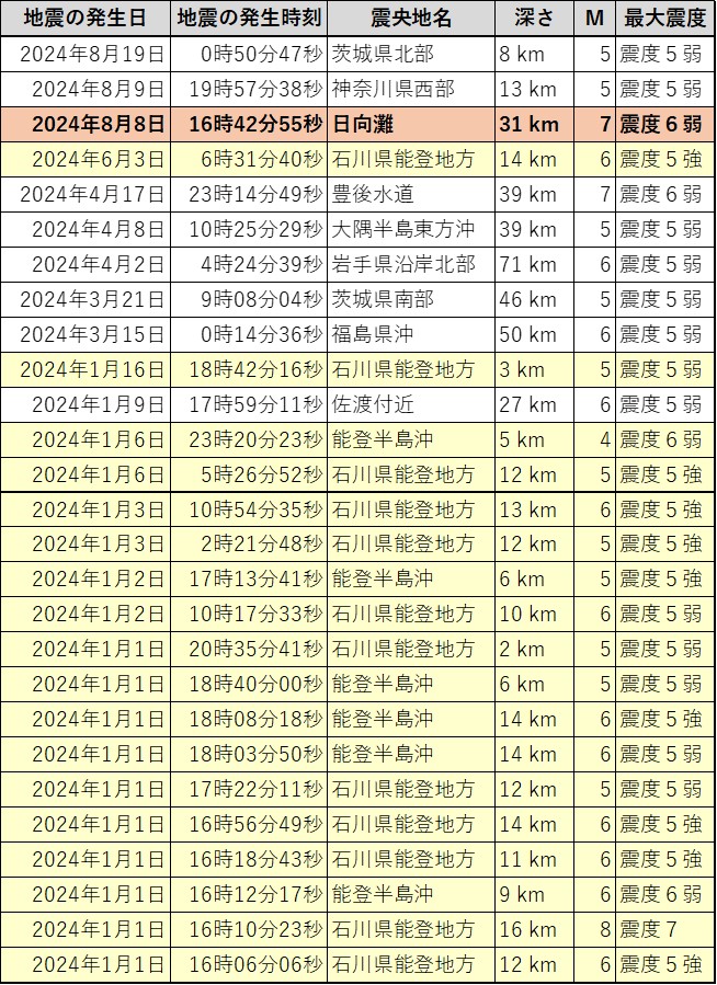 気象庁　震度データベース検索