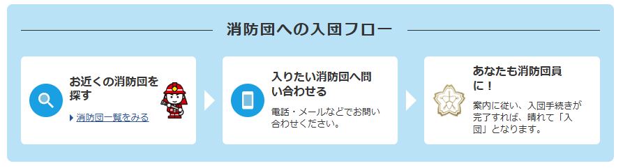 消防団への入団フロー