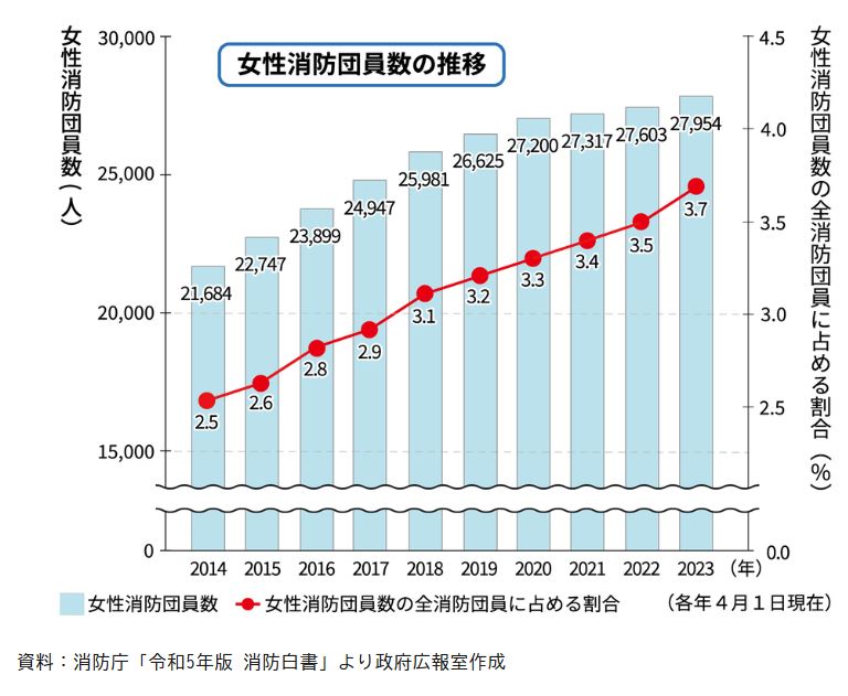 女性消防団員数の推移